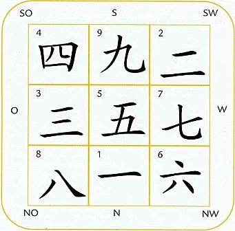 Feng Shui - magische Quadrat